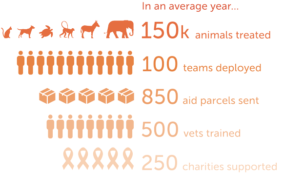 Worldwide Veterinary Service